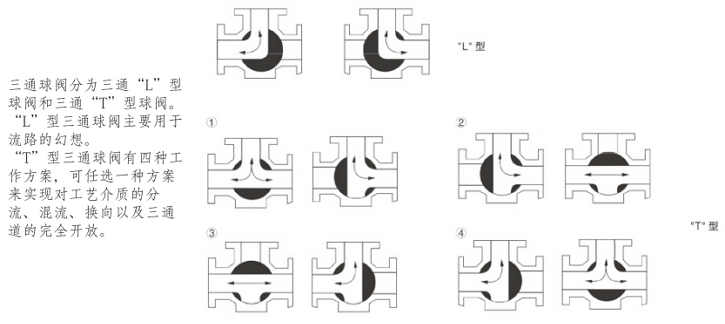 Q614F氣動(dòng)螺紋三通球閥(圖1)